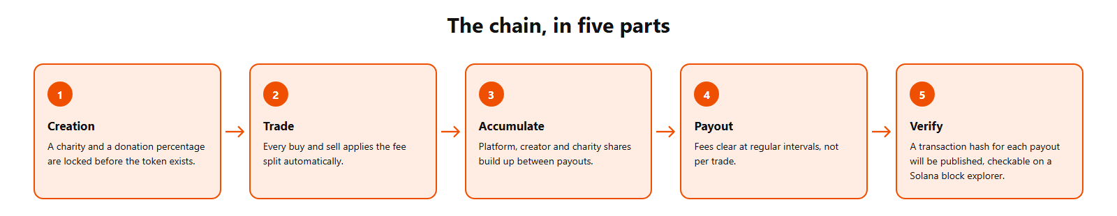 Five-step diagram of how PUMPCHANGE turns trading fees into charity donations