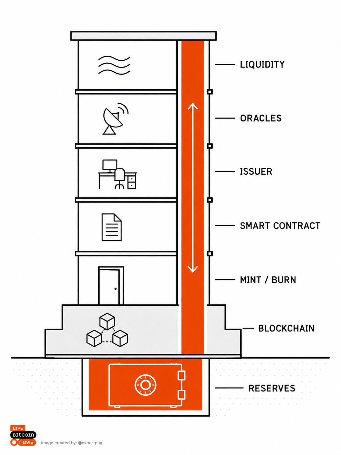 Stablecoin depeg failure modes