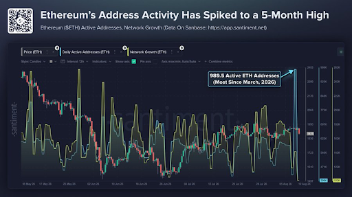 Ethereum Active Addresses Hit a 5-Month High. What’s Driving It?