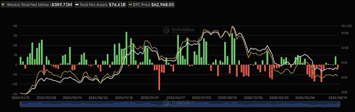 Weekly total net inflow. Source: Sosovalue