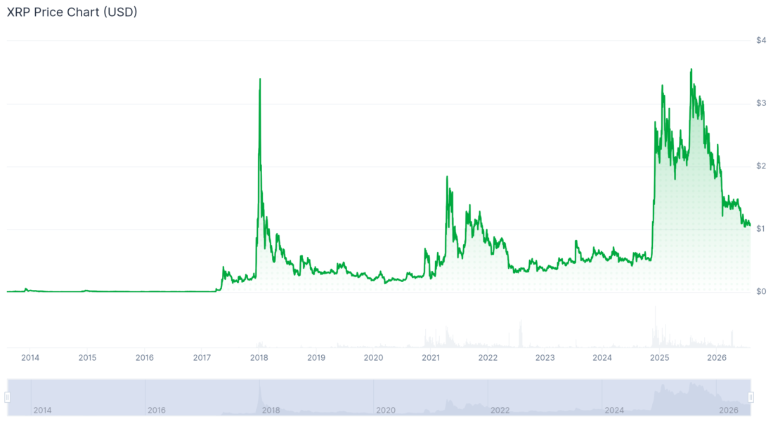 Ripple (XRP) Price Chart