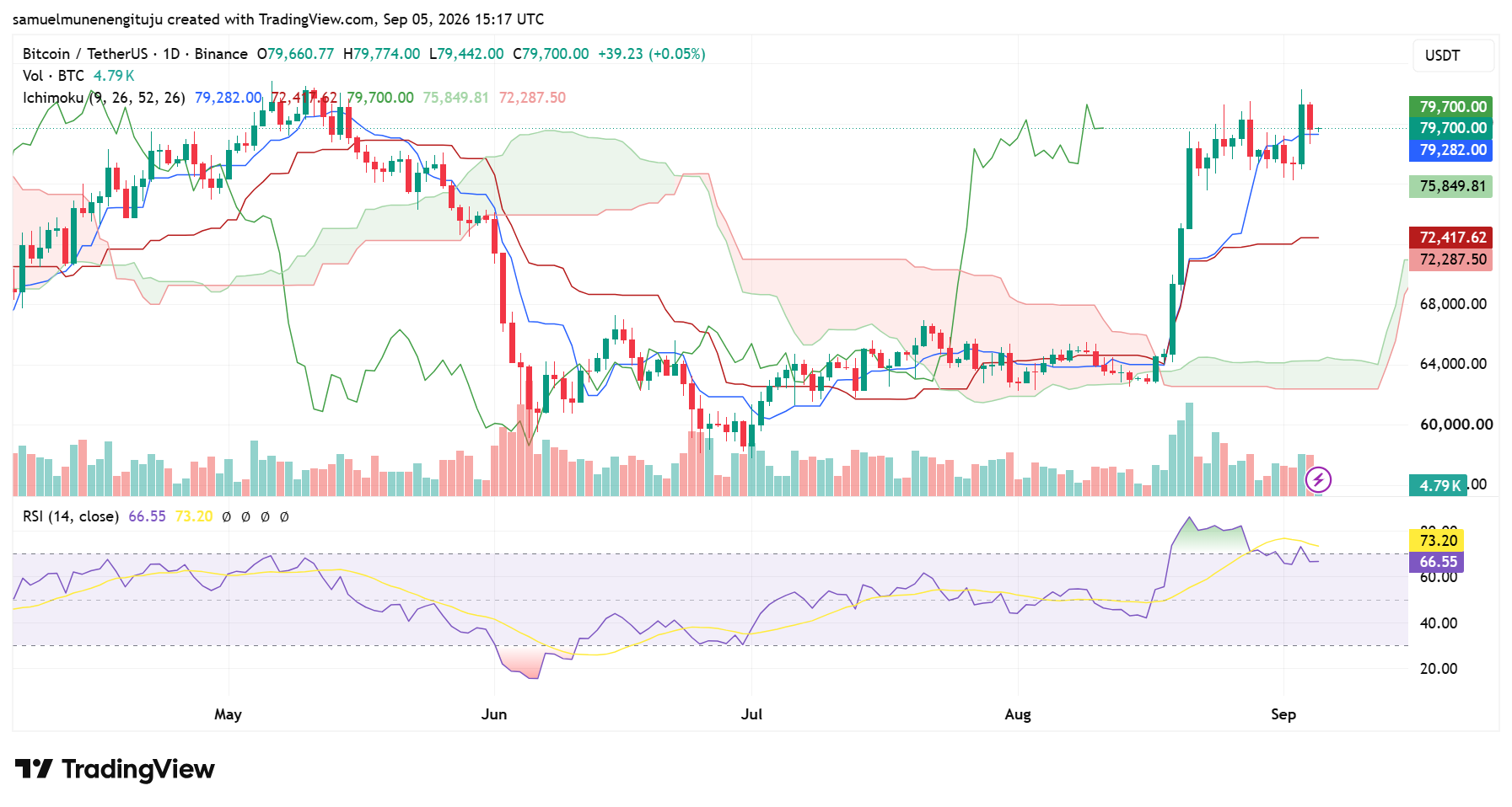 Bitcoin Holds Above Cloud, Tests Key Resistance