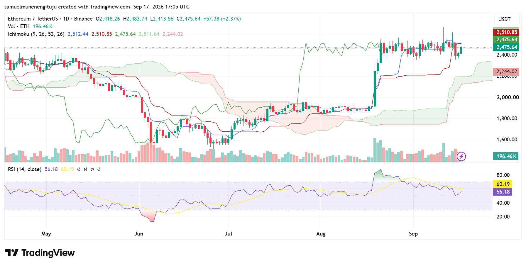 Ethereum consolidates as momentum cools near resistance