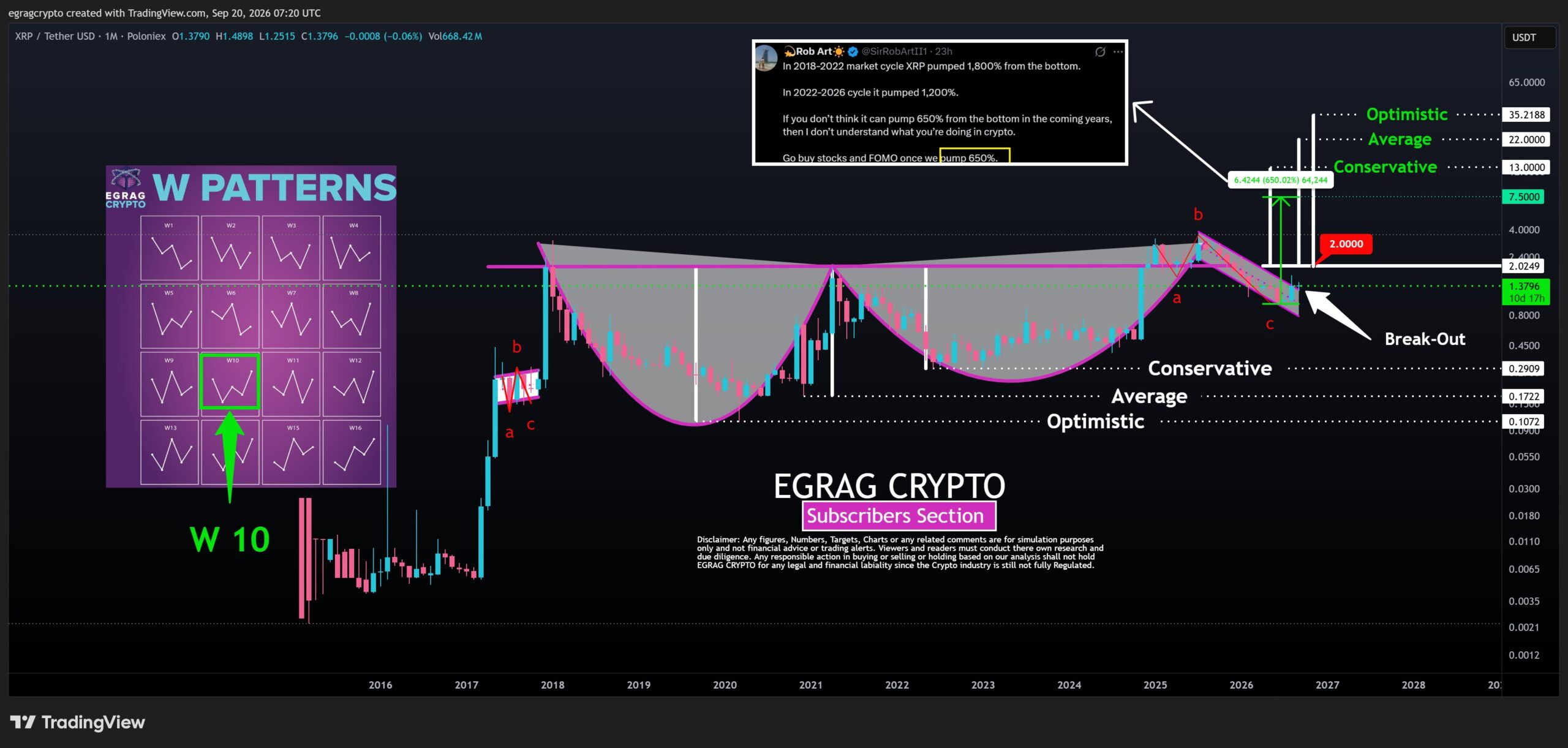 XRP Macro W10 Signals $13, $22, and $35 Targets