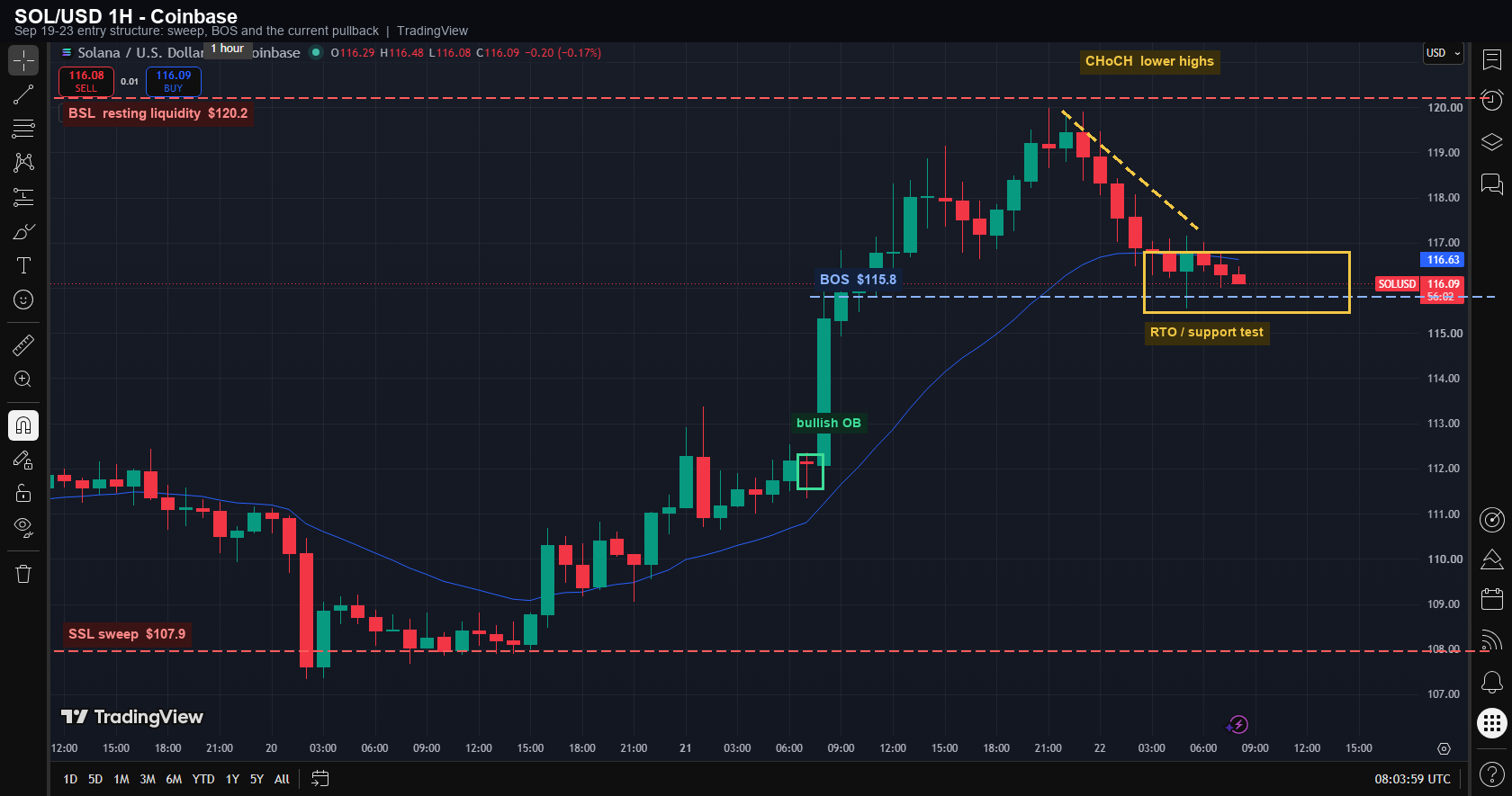 Solana Price Analysis: The Liquidity Map That Shows Where SOL Goes Next