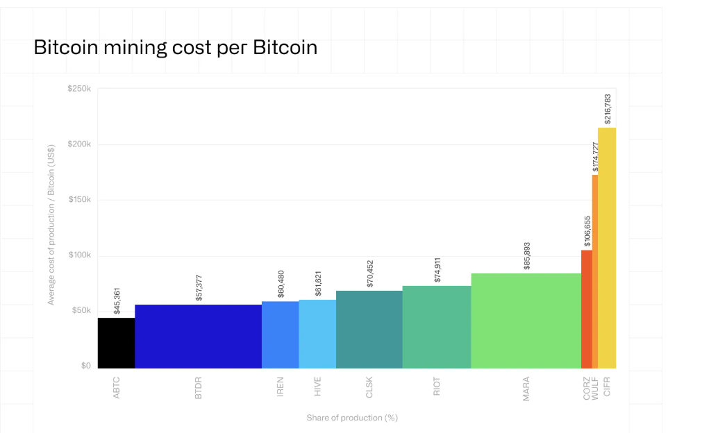 Bitocin Mining Cost per Bitcoin