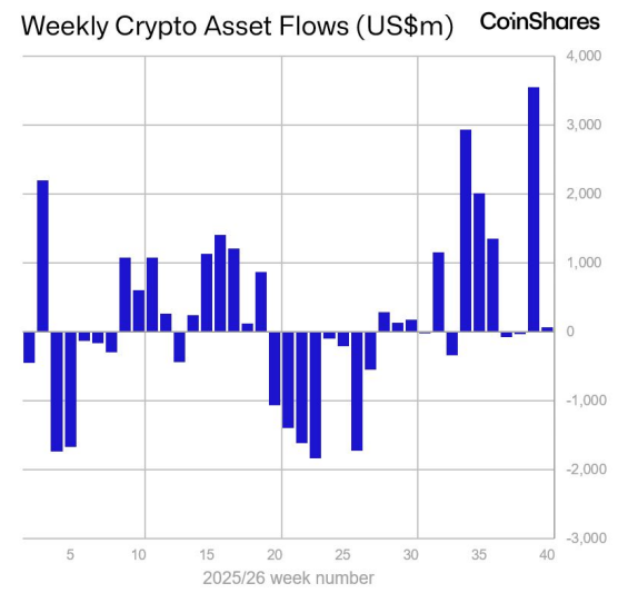 Weekly Crypto Assets Flow