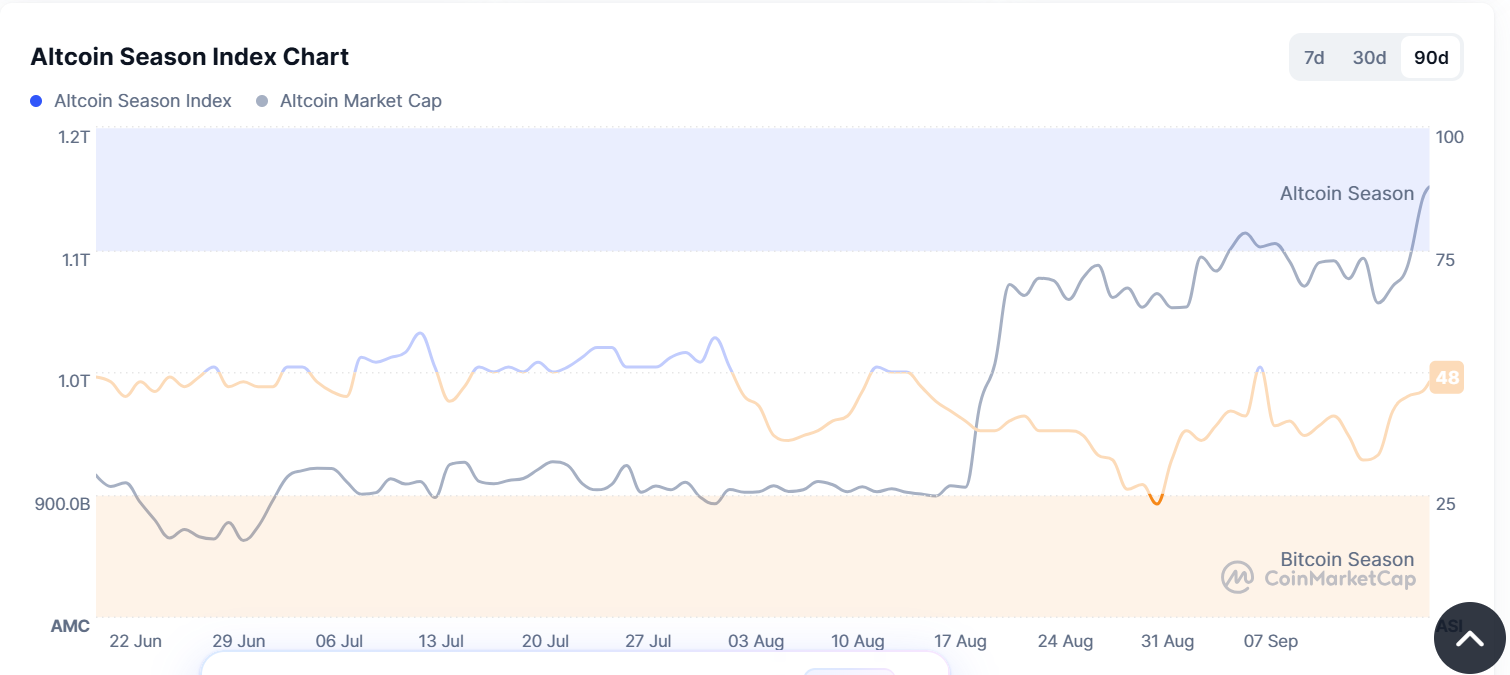 Altcoin Season Index