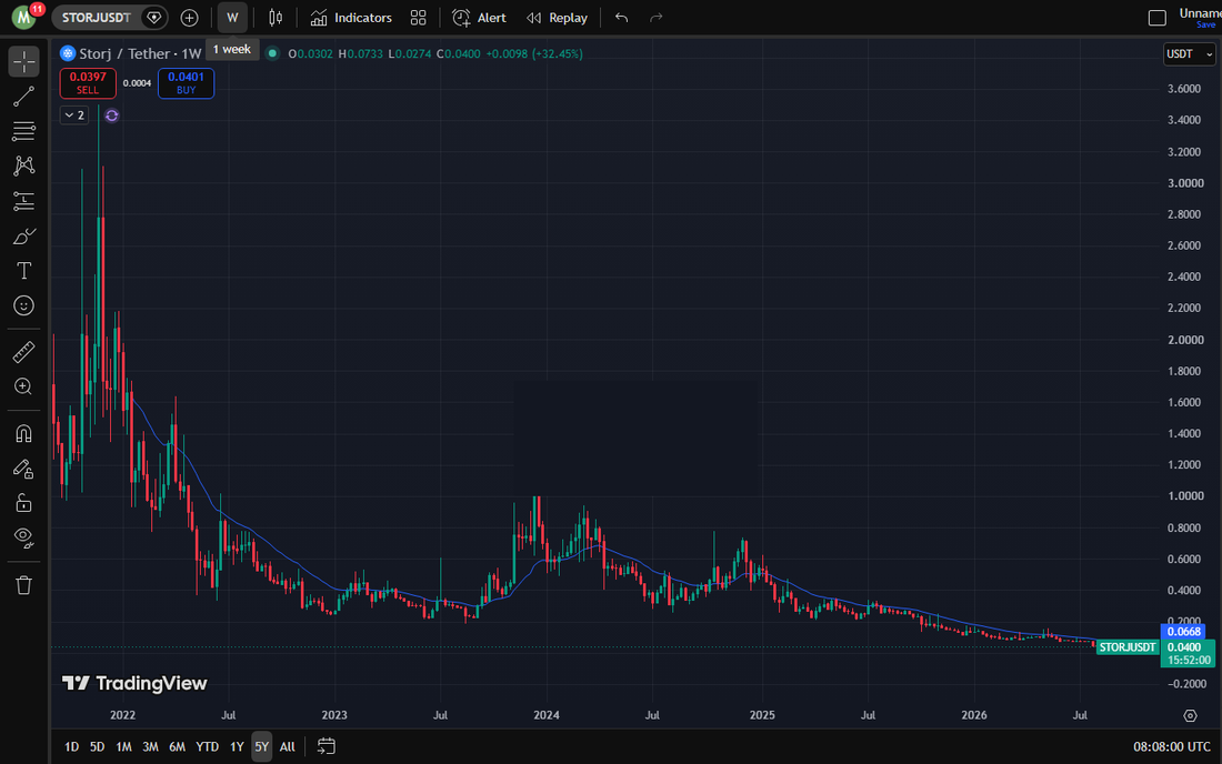 STORJ Crashes 34% as Traders Race Upbit’s Delisting Deadline After a Wild 60% Spike