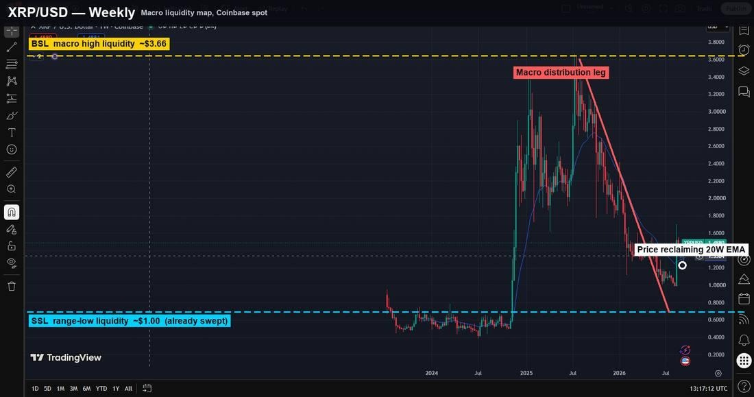 XRP Liquidity Map Shows Exactly Where The Next Move Points