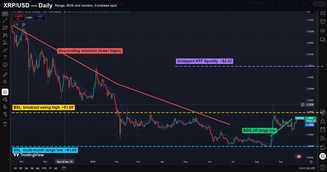 XRP Liquidity Map Shows Exactly Where The Next Move Points