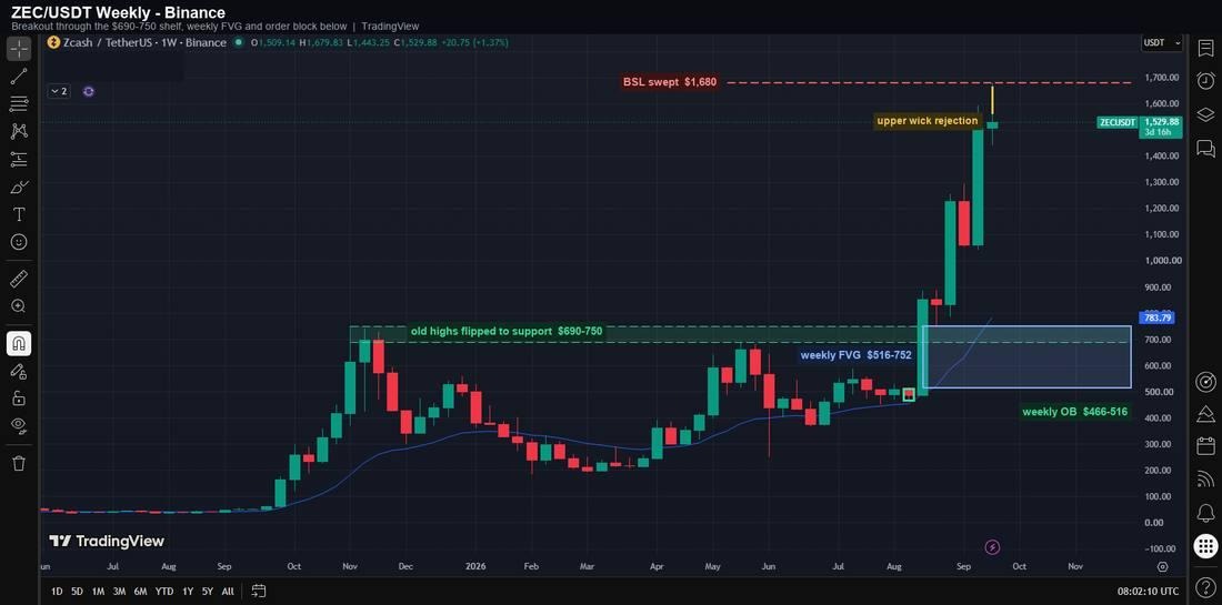 Zcash Price Analysis: ZEC Tagged