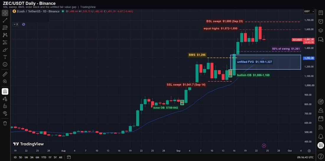 Zcash Price Analysis: ZEC Tagged