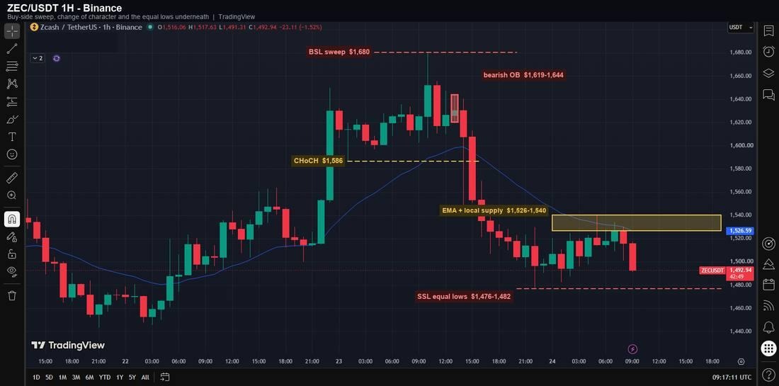 Zcash Price Analysis: ZEC Tagged