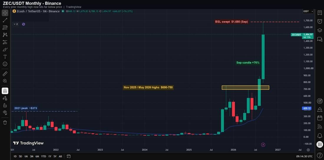Zcash Price Analysis: ZEC Tagged