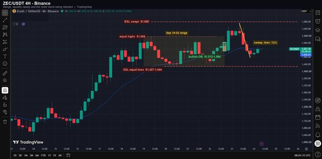 Zcash Price Analysis: ZEC Tagged