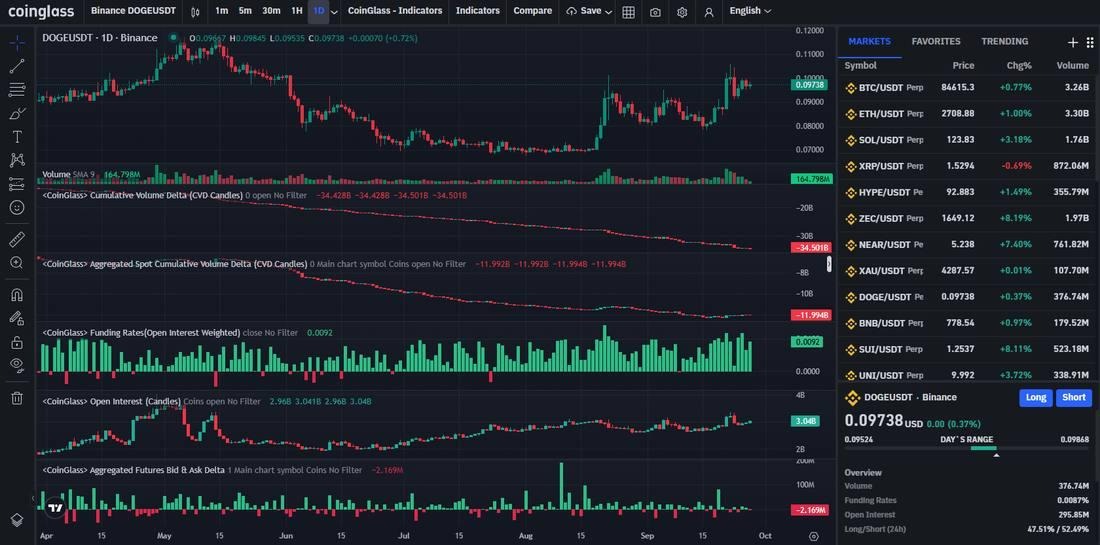 Dogecoin Holds The Line Between Two Liquidation Shelves