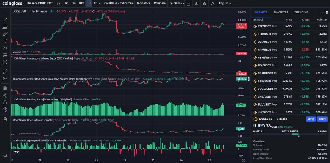 Dogecoin Holds The Line Between Two Liquidation Shelves