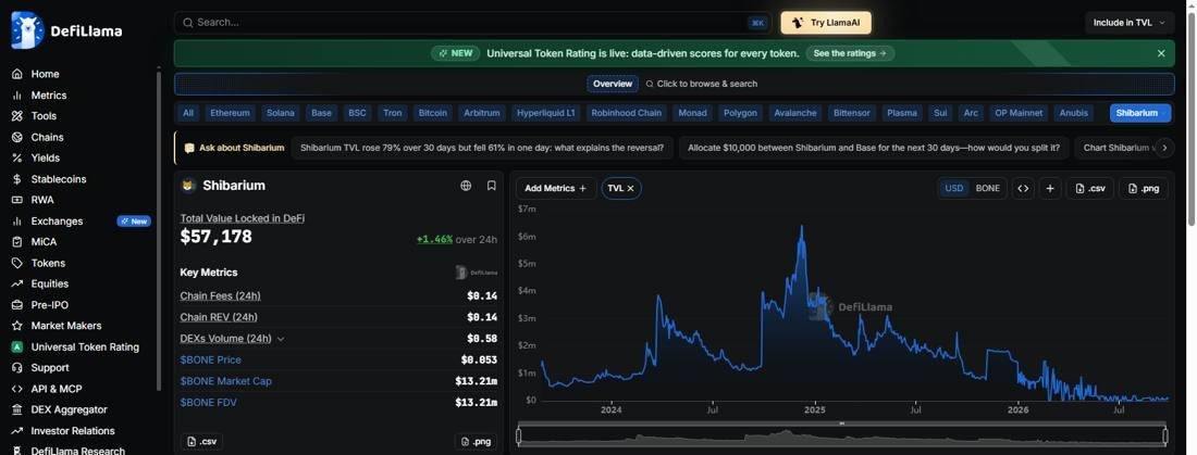 Shiba Inu Drops Below Support As The Burn Rate Barely Moves
