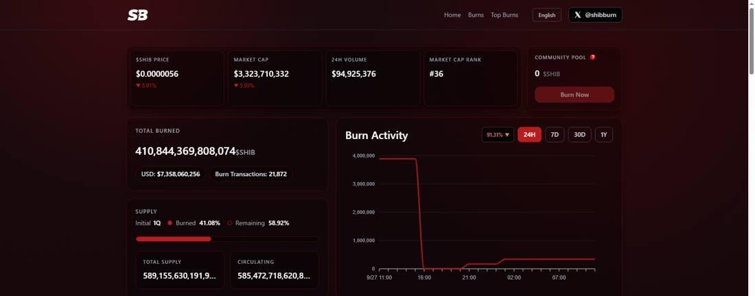 Shiba Inu Drops Below Support As The Burn Rate Barely Moves