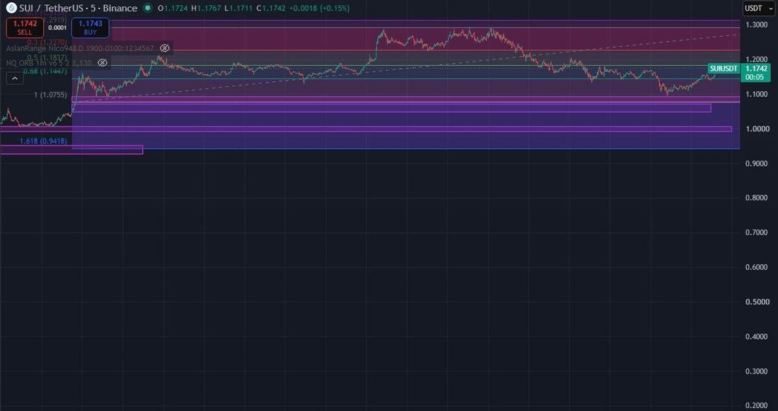 SUI Sits Between Two Triggers After A Wild 66% Month