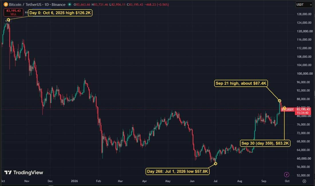 Bitcoin Bear Market Clock Hits Day 359 As Fed QE Rumor Fades