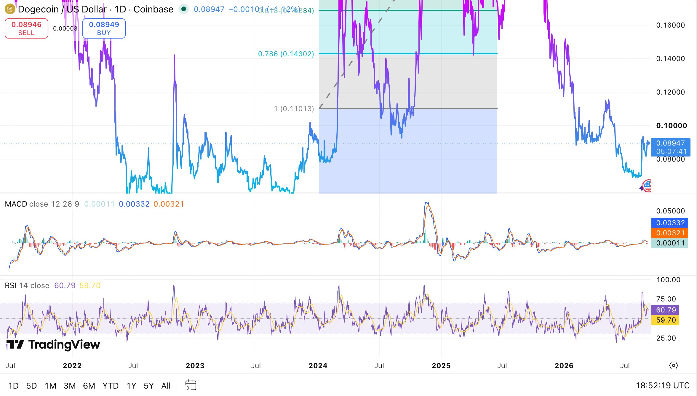 Dogecoin Price Analysis: DOGE Cup and Handle Could Trigger Move to $0.10