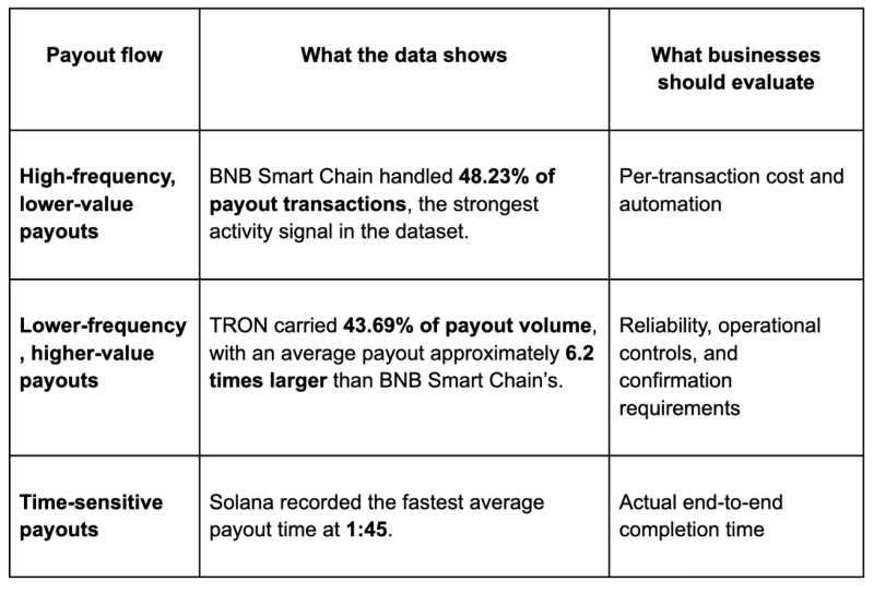 NOWPayments Releases Cross-Chain Payout Data Revealing Key Performance Benchmarks Across TRON, BNB