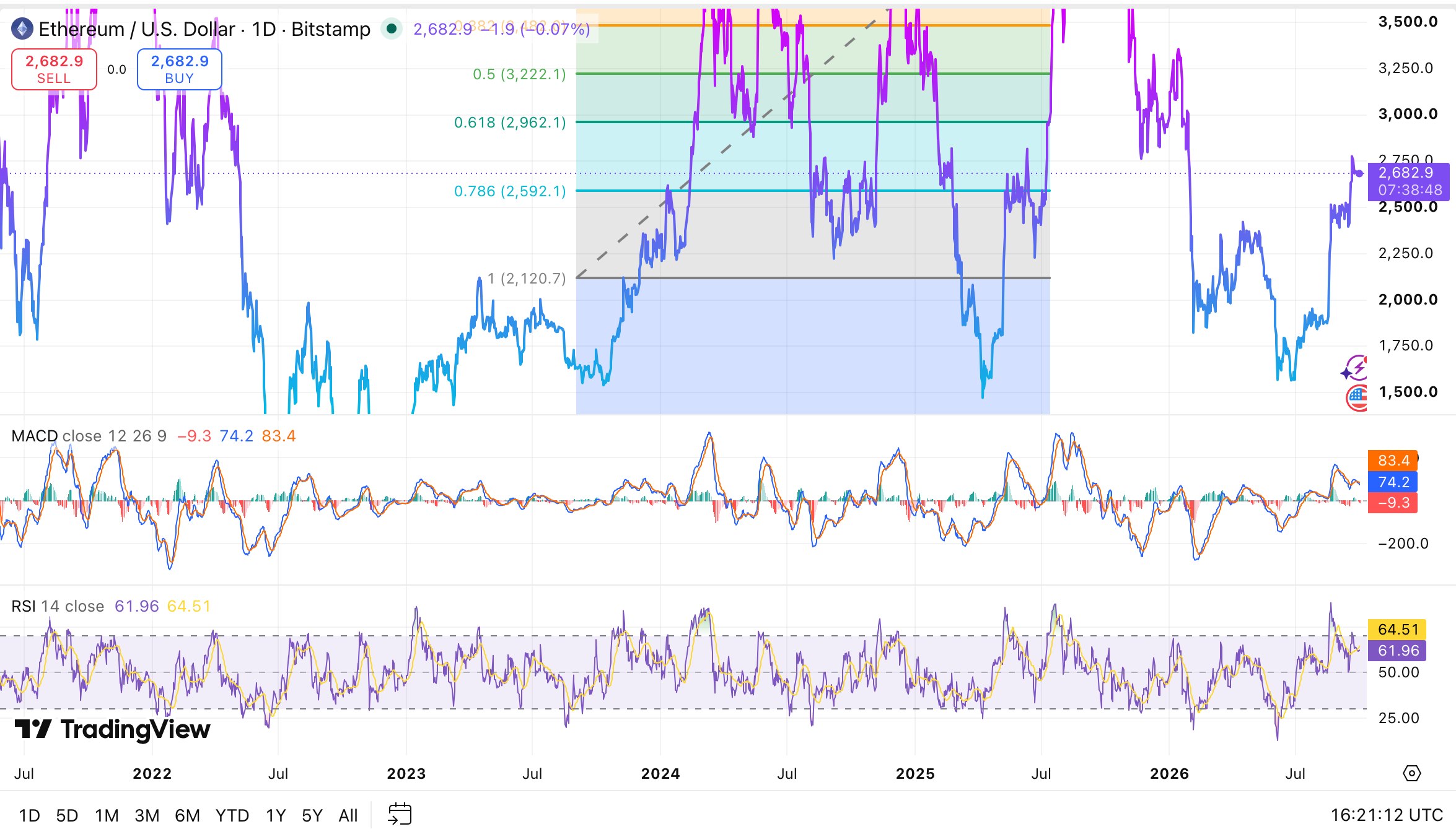Ethereum tests $2,800 resistance as momentum cools