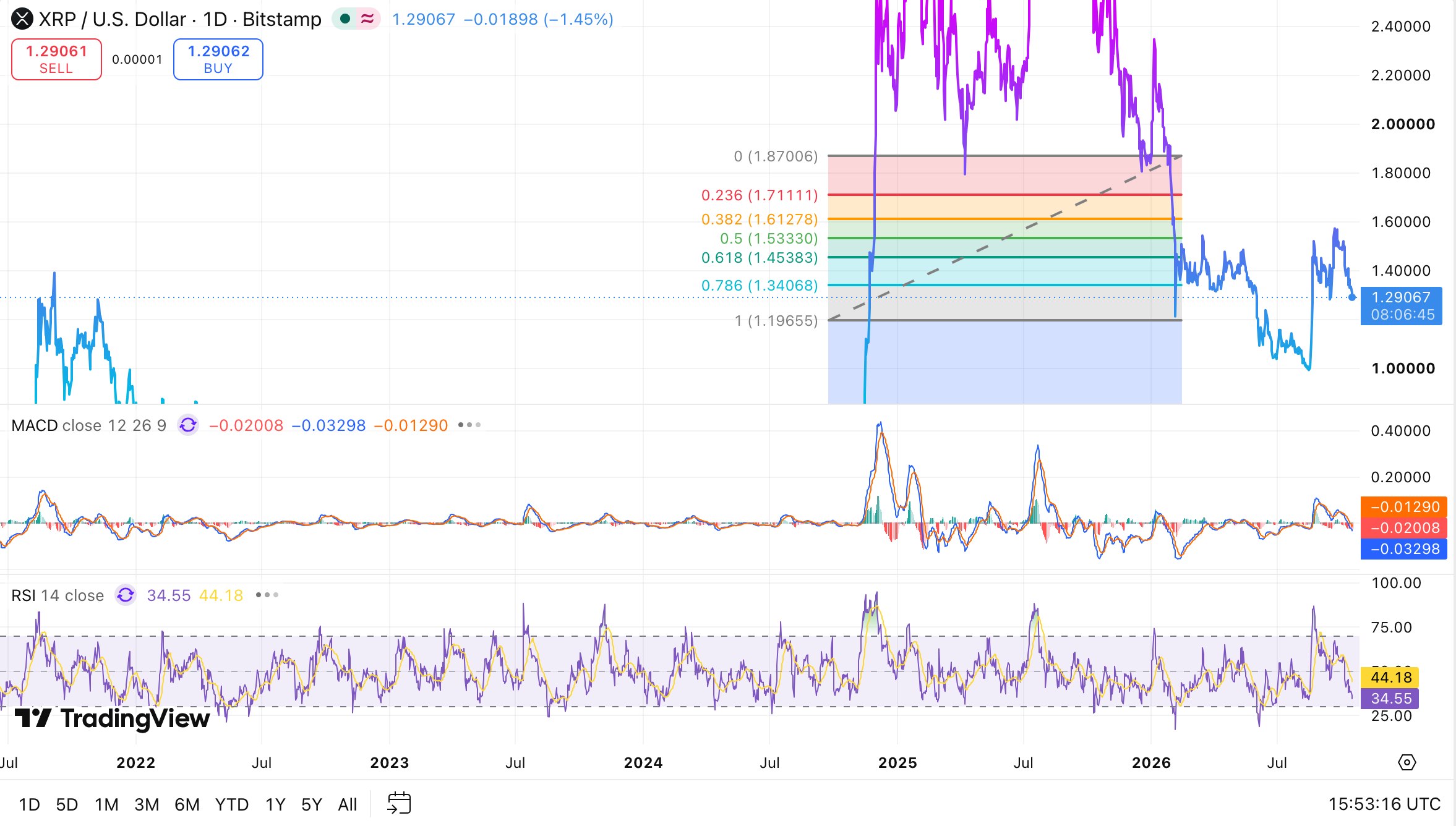 XRP faces bearish momentum as technical indicators weaken