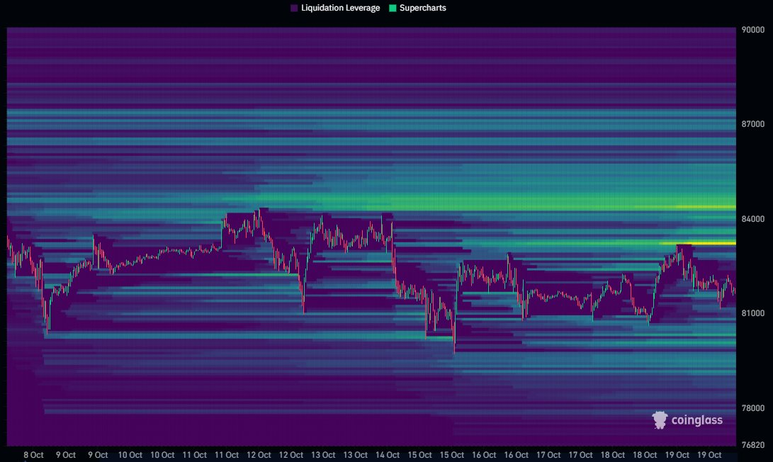Bitcoin Faces $84K Liquidity Cluster After $80K Sweep