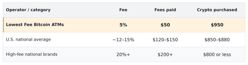 Lowest Fee Bitcoin ATMs Announces Launch of More Than 400 ATMs Nationwide
