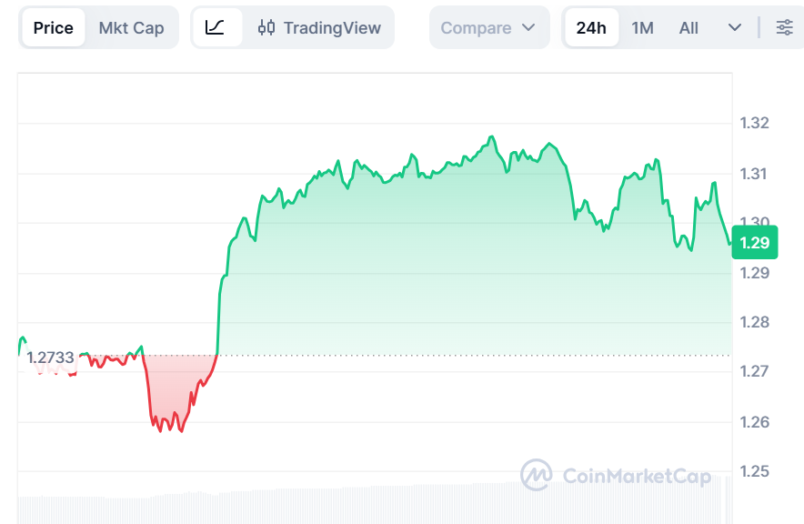 XRP price hovers near $1.30 after slight recovery