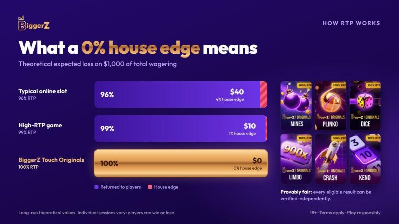 BiggerZ Crypto Casino Launches 100% RTP Originals With 0% House Edge