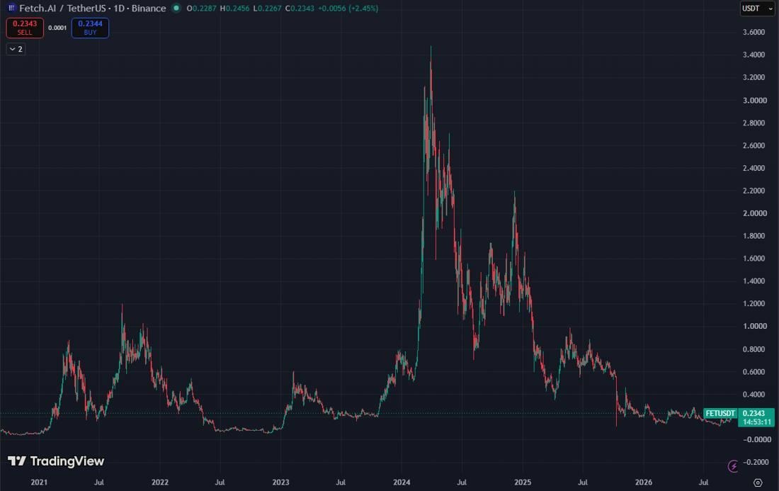FET Price Cools Near alt=