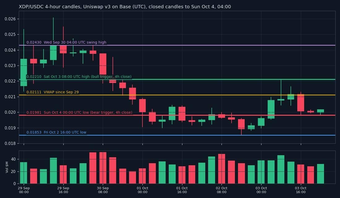 Doppler Finance XDP Trades 54% Below Launch High As Range Tightens