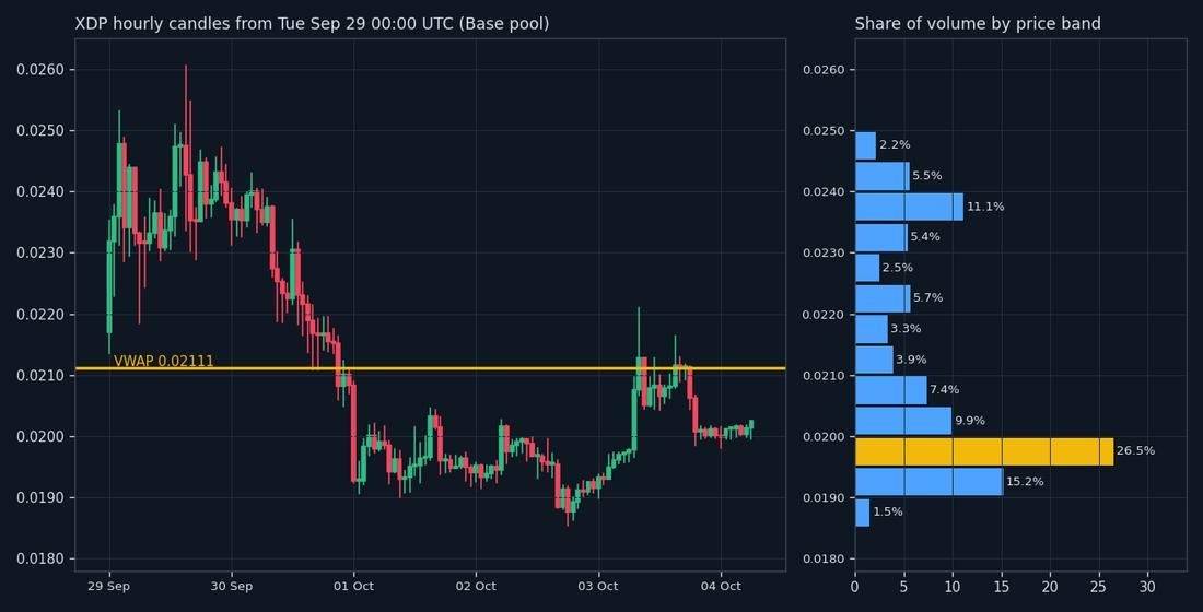 Doppler Finance XDP Trades 54% Below Launch High As Range Tightens