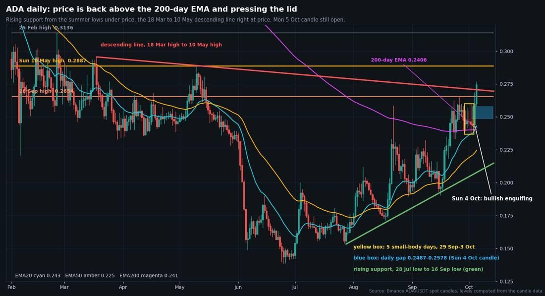 ADA Price Jumps 11% in Two Days as Cardano Tests Key Resistance
