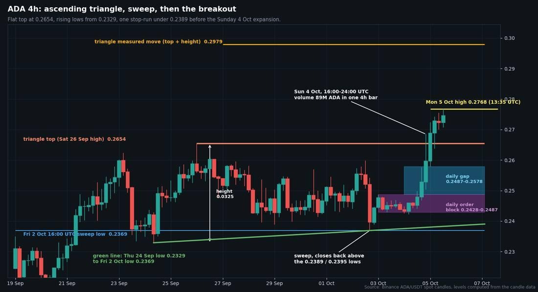 ADA Price Jumps 11% in Two Days as Cardano Tests Key Resistance