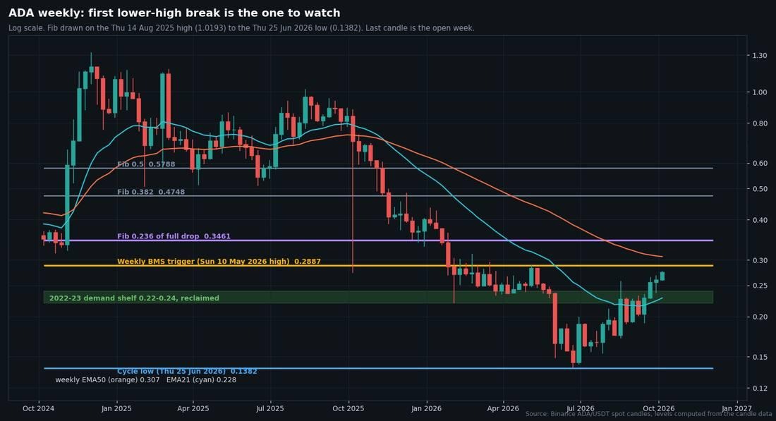 ADA Price Jumps 11% in Two Days as Cardano Tests Key Resistance