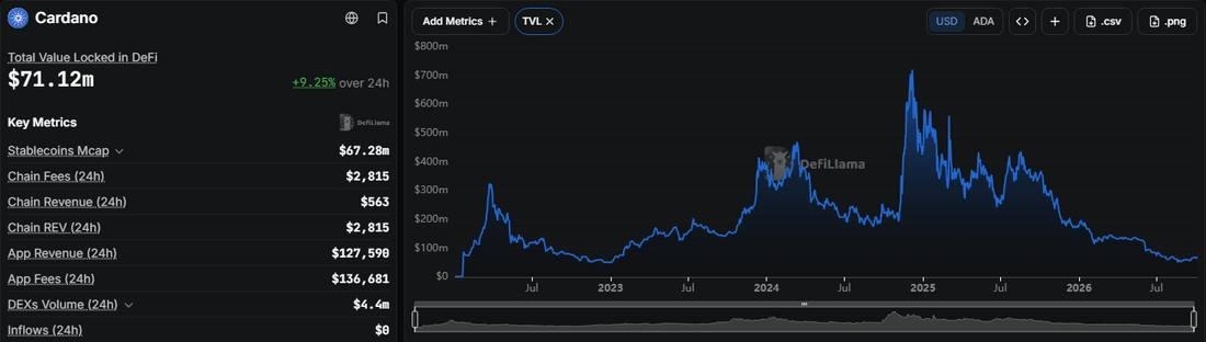 ADA Price Jumps 11% in Two Days as Cardano Tests Key Resistance