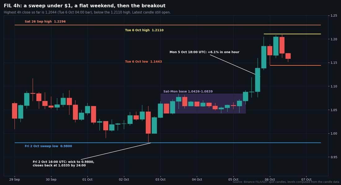 FIL Price Jumps 12% Ahead of Filecoin’s October 15 Vesting End