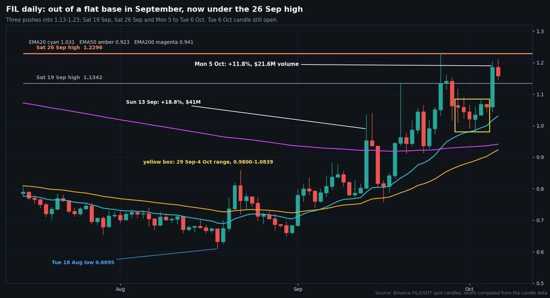 FIL Price Jumps 12% Ahead of Filecoin’s October 15 Vesting End