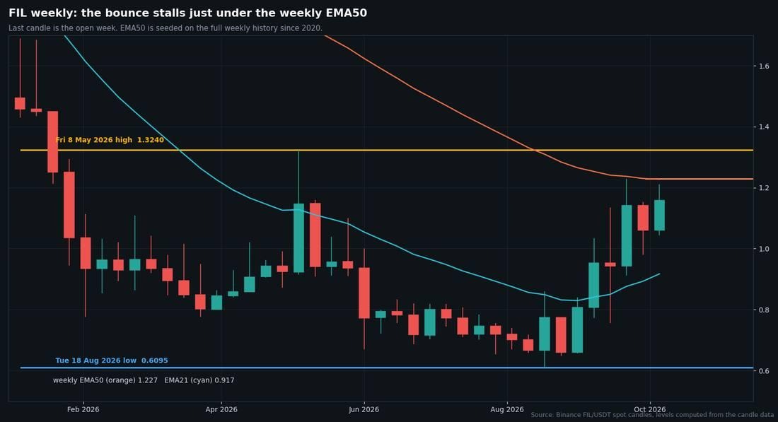 FIL Price Jumps 12% Ahead of Filecoin’s October 15 Vesting End