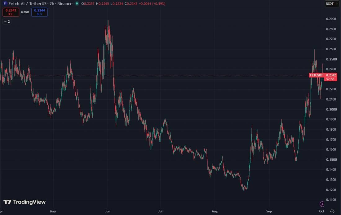 FET Price Cools Near alt=