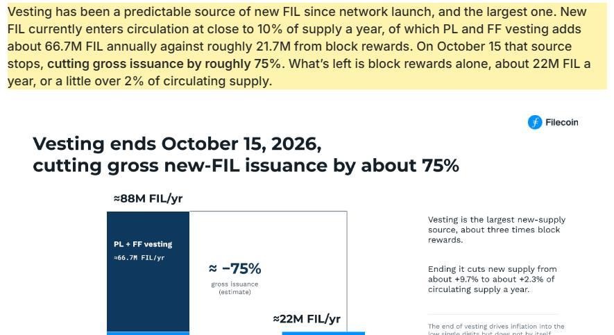 FIL Price Jumps 12% Ahead of Filecoin’s October 15 Vesting End