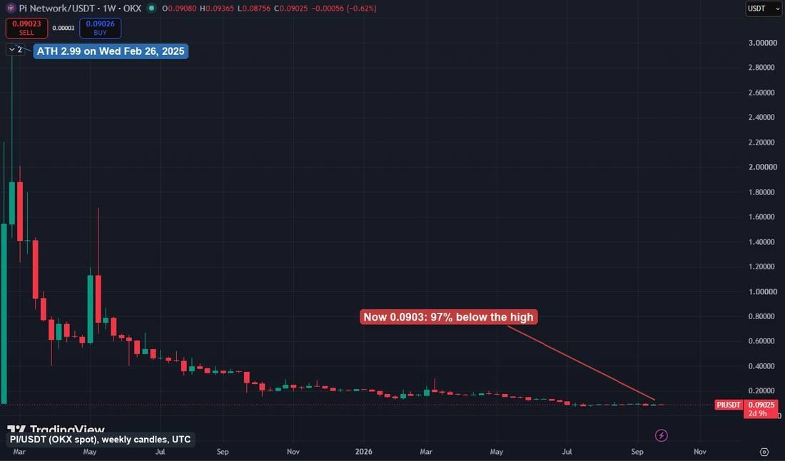 Pi Coin Price Stalls Near alt=