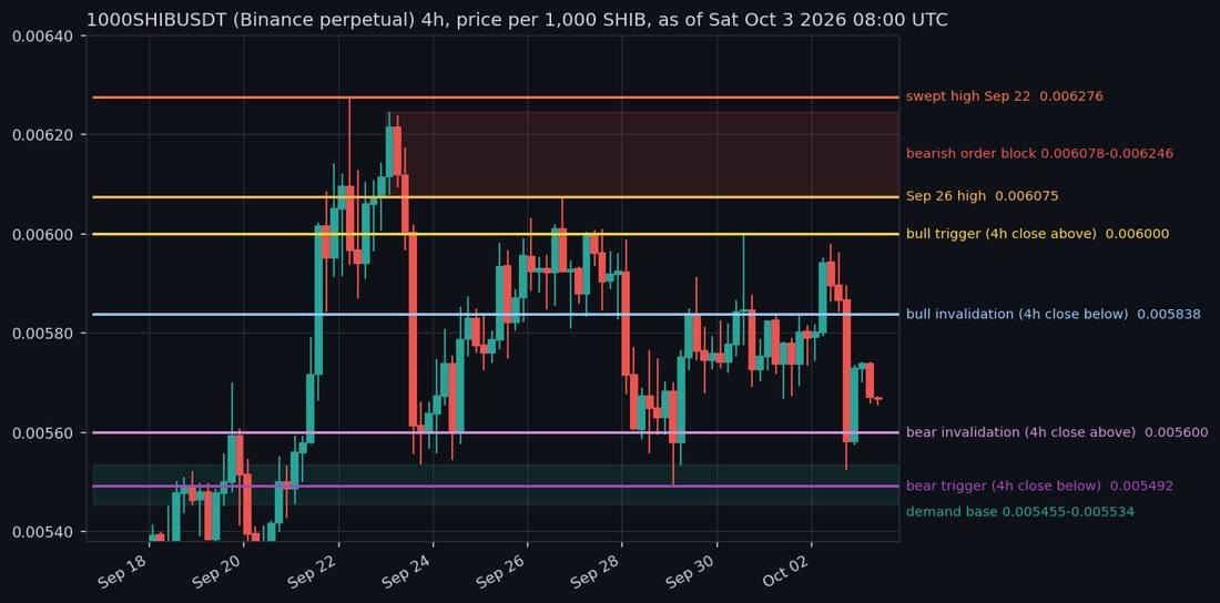 SHIB Price Ends Its Busiest Day Since Sept 23 Barely Lower