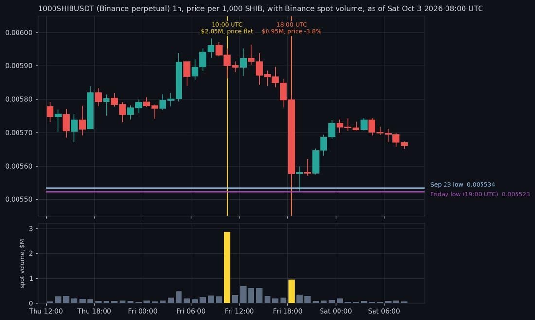 SHIB Price Ends Its Busiest Day Since Sept 23 Barely Lower