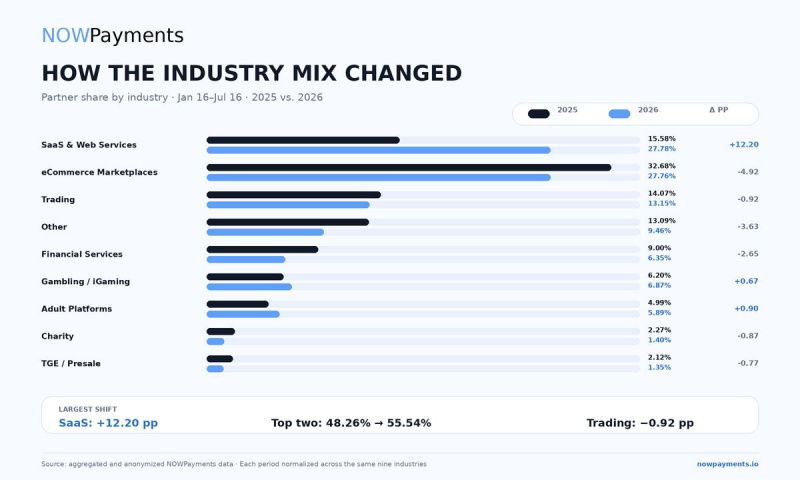 Stablecoins Are Quietly Becoming Business Infrastructure, NOWPayments Data Shows